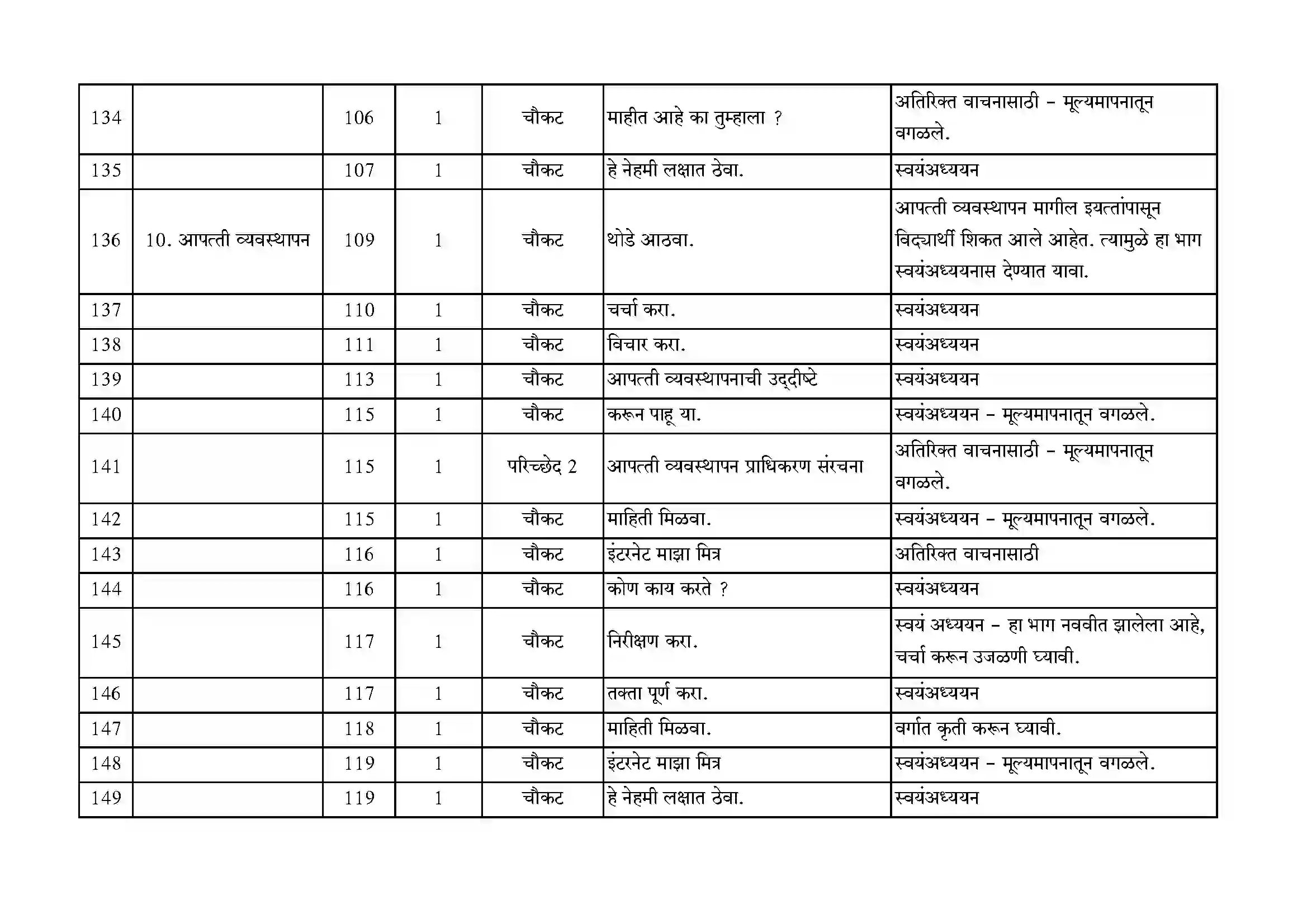 Maharashtra Board Class 10th 2021-22 Science Syllabus 29