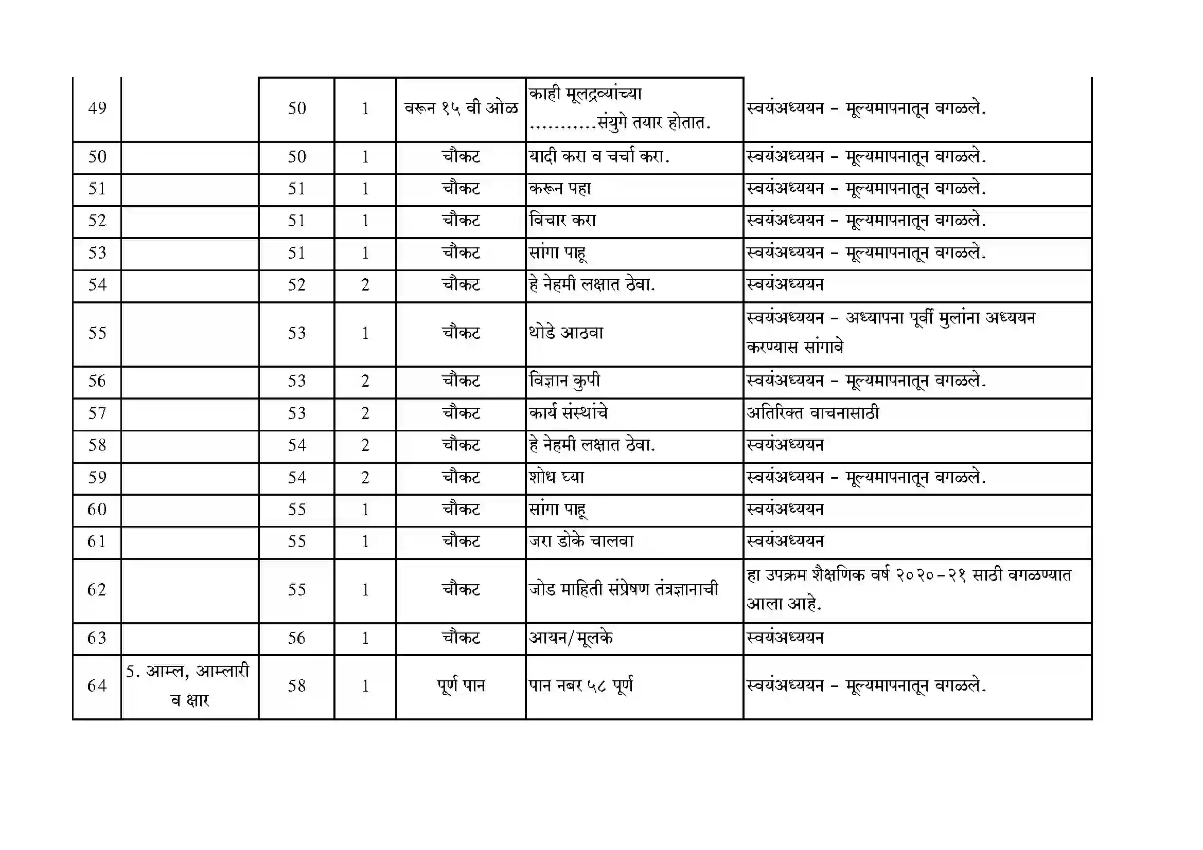 Maharashtra Board Class 10th 2021-22 Science Syllabus 4