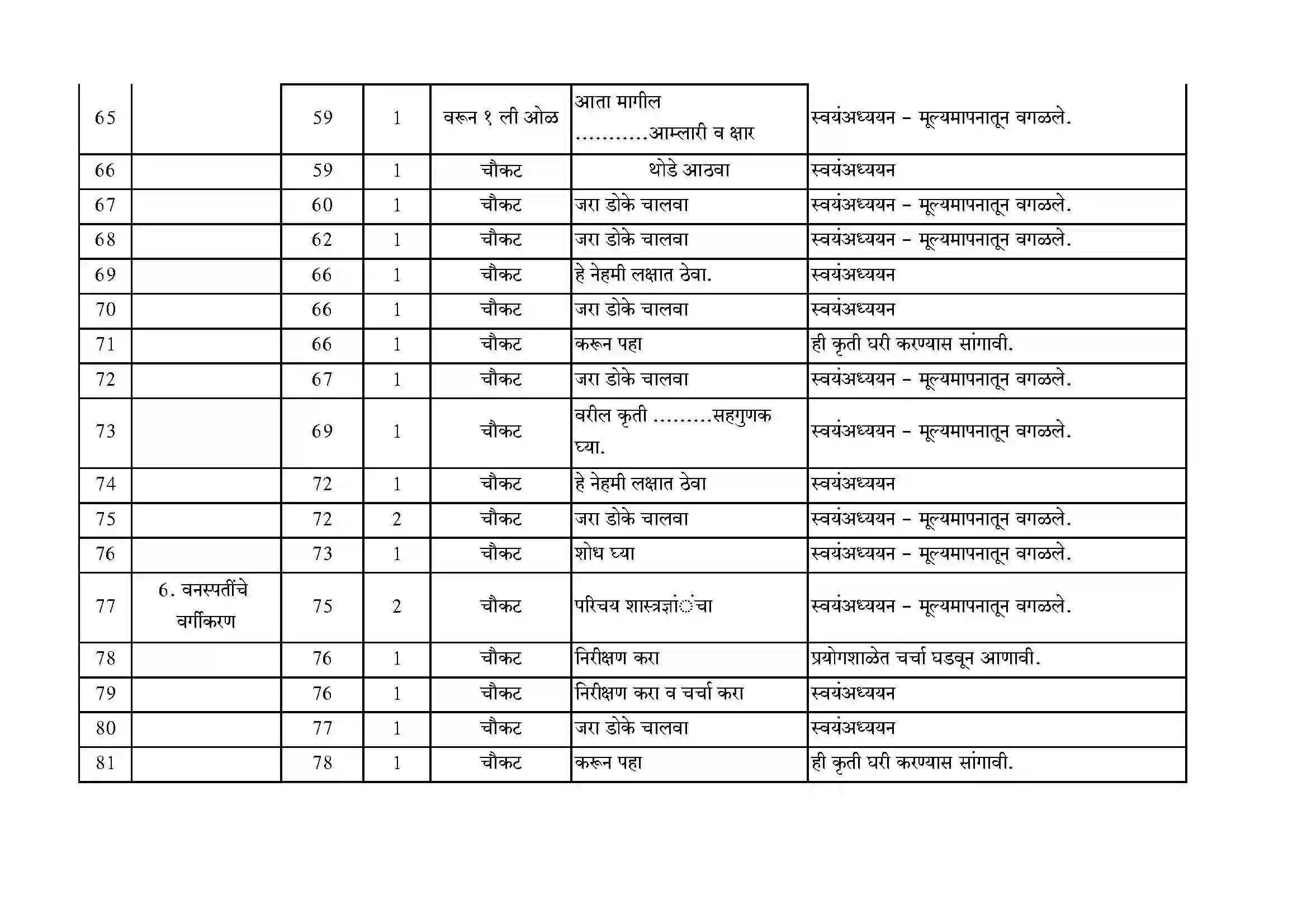 Maharashtra Board Class 10th 2021-22 Science Syllabus 5