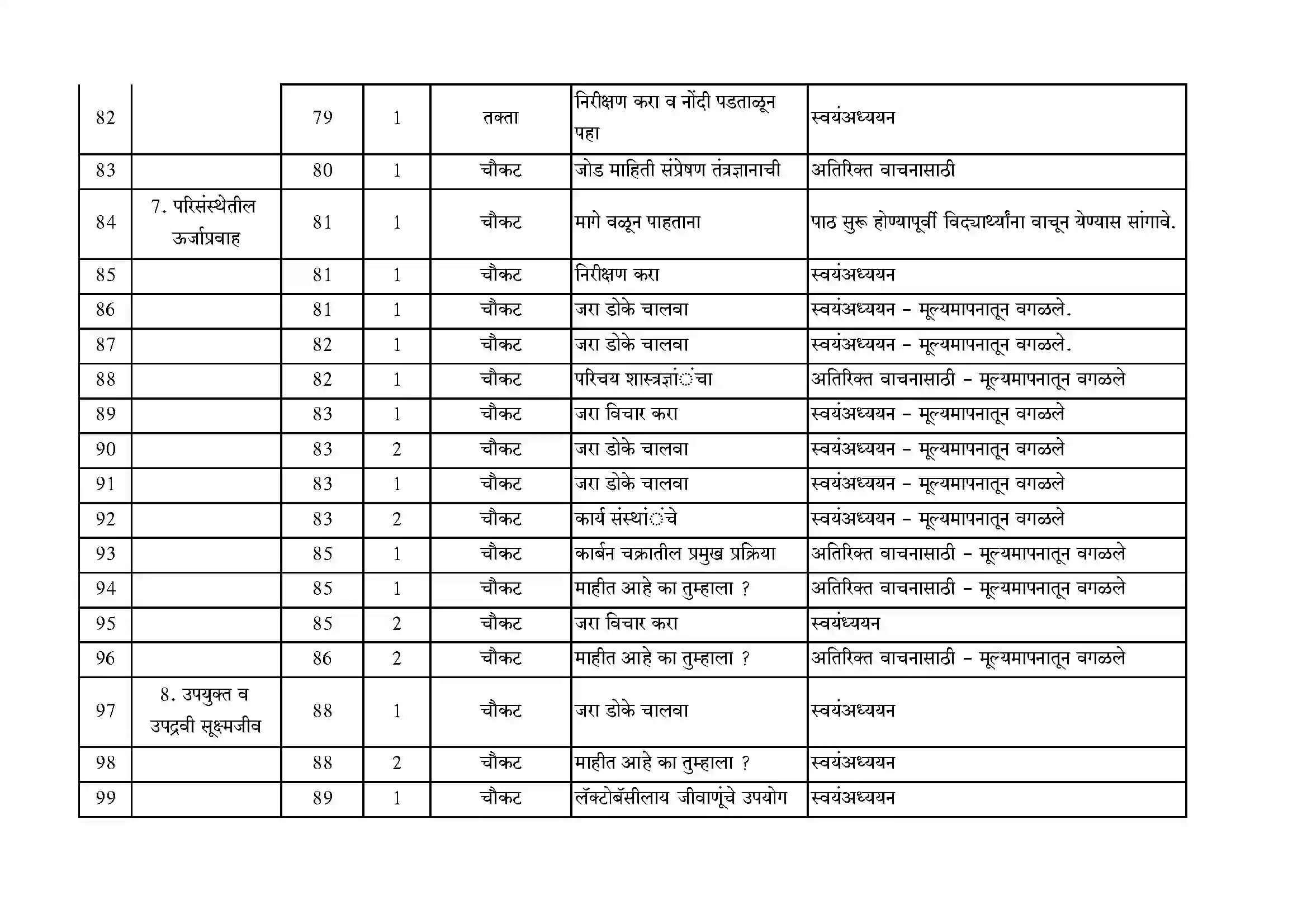 Maharashtra Board Class 10th 2021-22 Science Syllabus 6