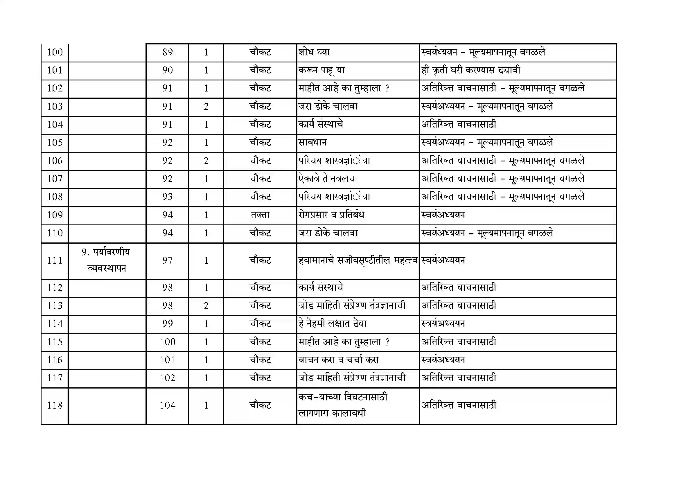 Maharashtra Board Class 10th 2021-22 Science Syllabus 7