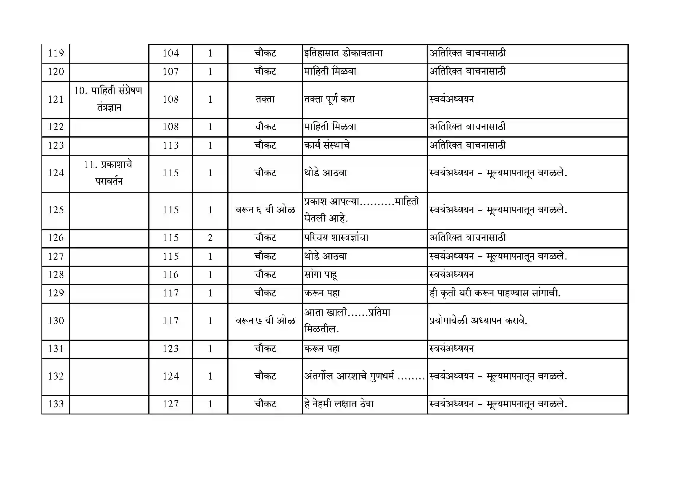 Maharashtra Board Class 10th 2021-22 Science Syllabus 8