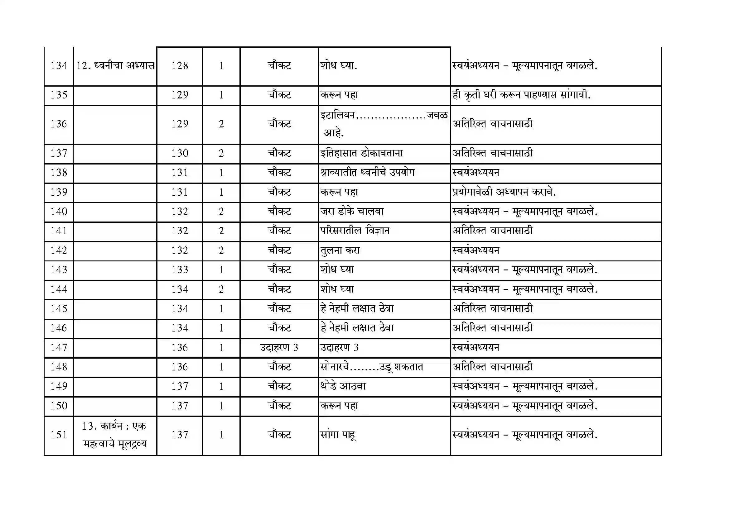 Maharashtra Board Class 10th 2021-22 Science Syllabus 9