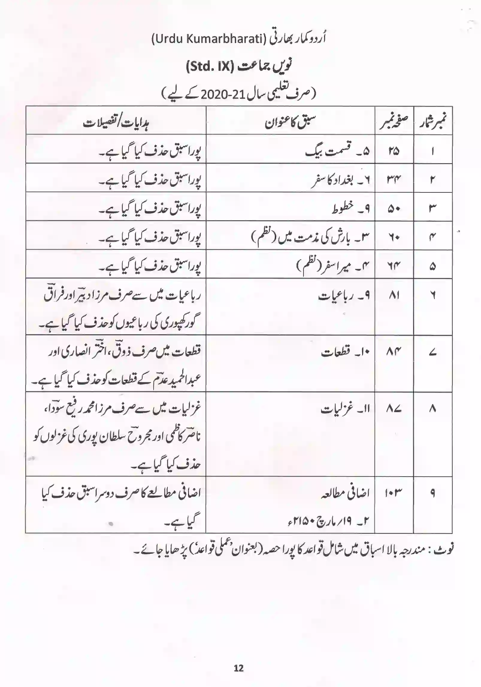 Maharashtra Board Class 10th 2021-22 Urdu Syllabus 3