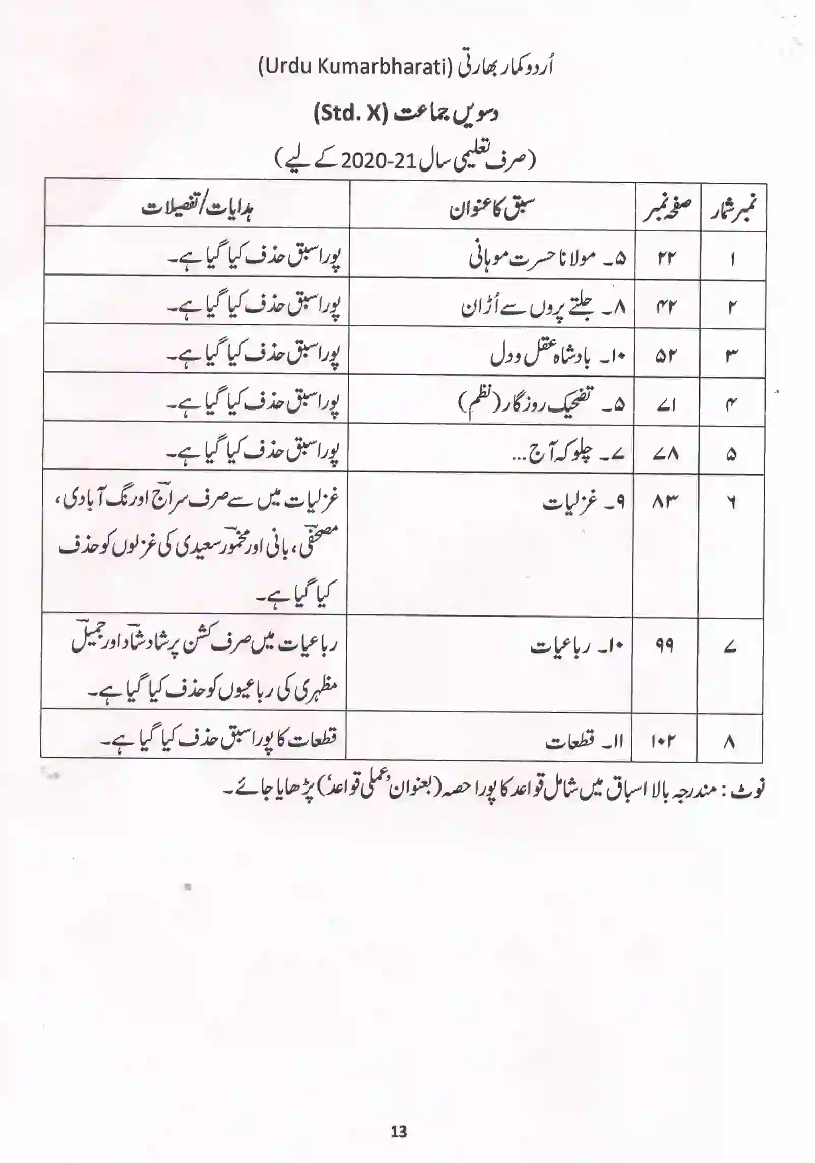 Maharashtra Board Class 10th 2021-22 Urdu Syllabus 4