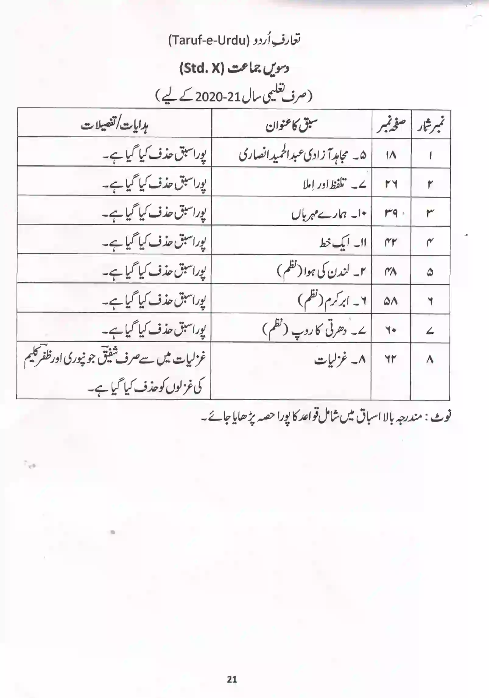 Maharashtra Board Class 10th 2021-22 Urdu Syllabus 6