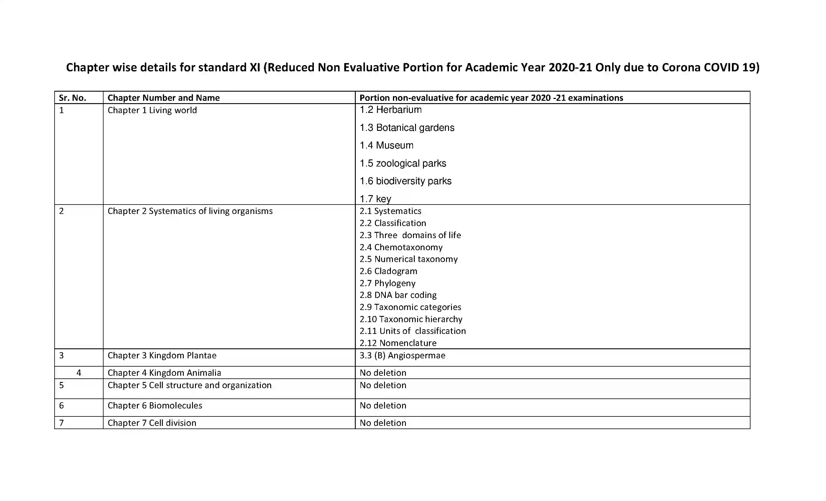 Maharashtra Board Class 12th 2021 Biology Syllabus 1