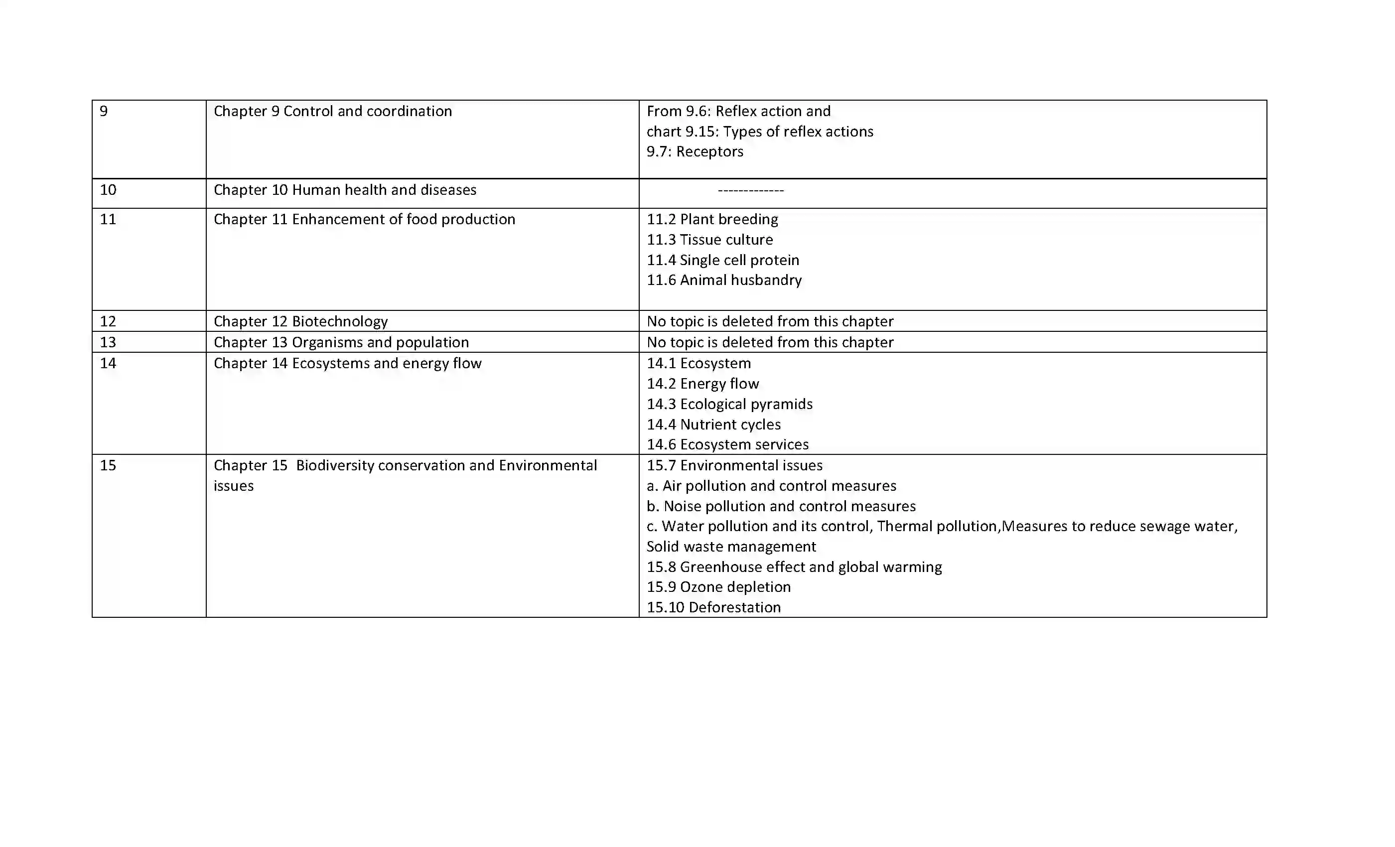Maharashtra Board Class 12th 2021 Biology Syllabus 8