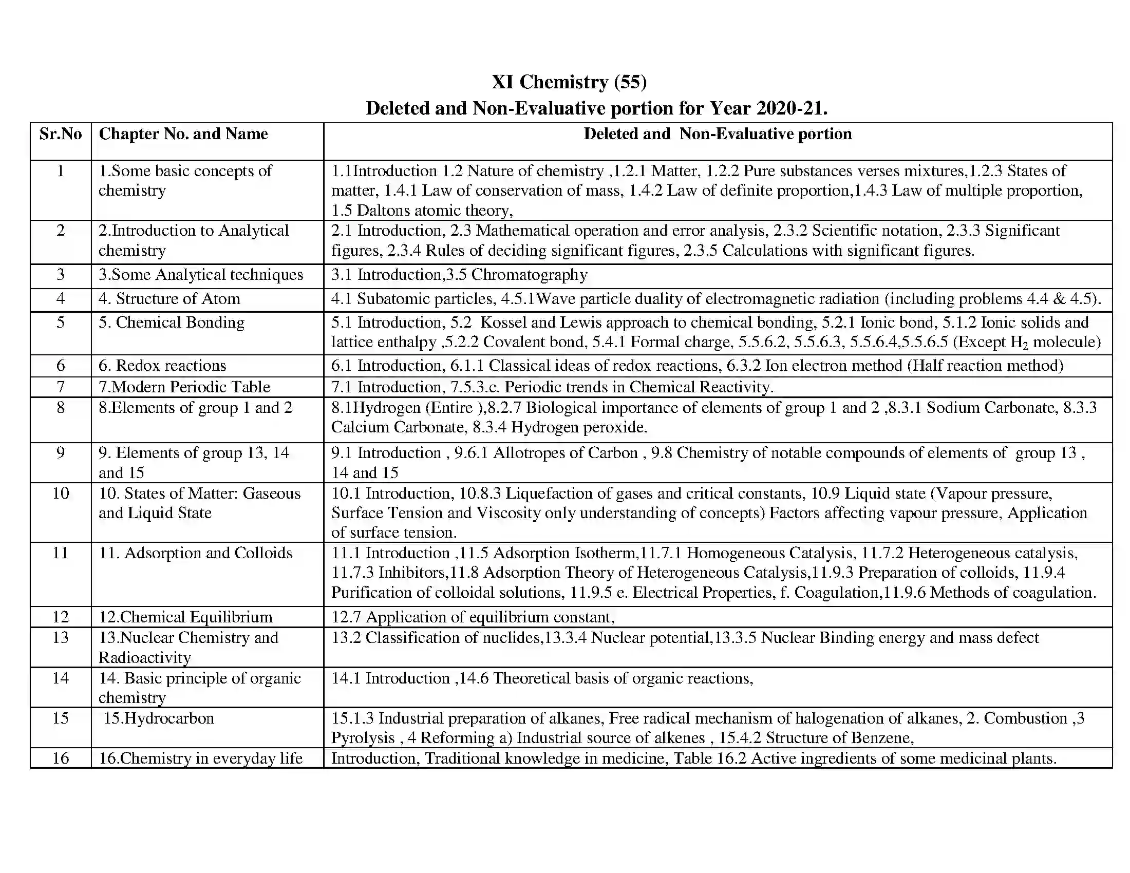 Maharashtra Board Class 12th 2021 Chemistry Syllabus 1