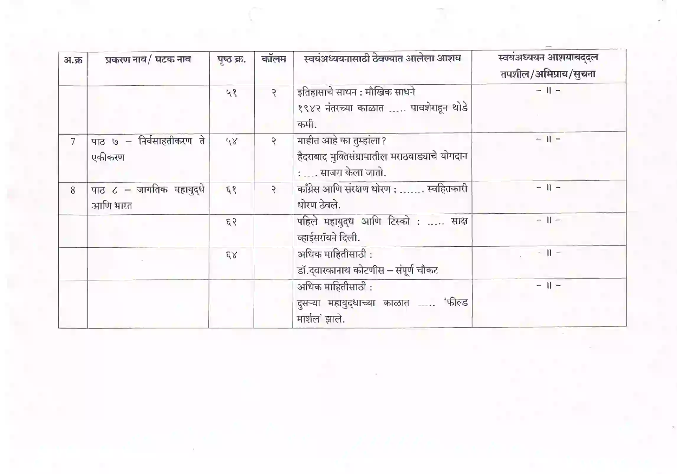 Maharashtra Board Class 12th 2021 History Syllabus 10