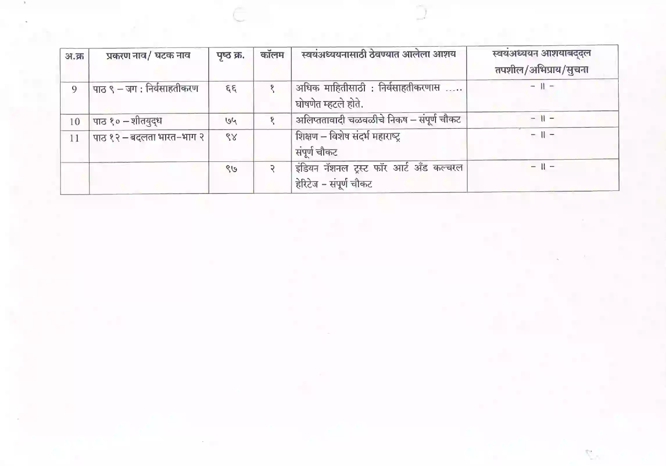 Maharashtra Board Class 12th 2021 History Syllabus 11