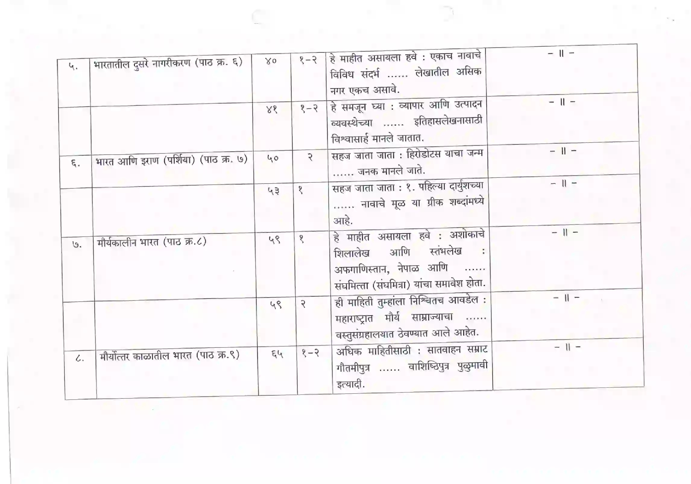 Maharashtra Board Class 12th 2021 History Syllabus 2