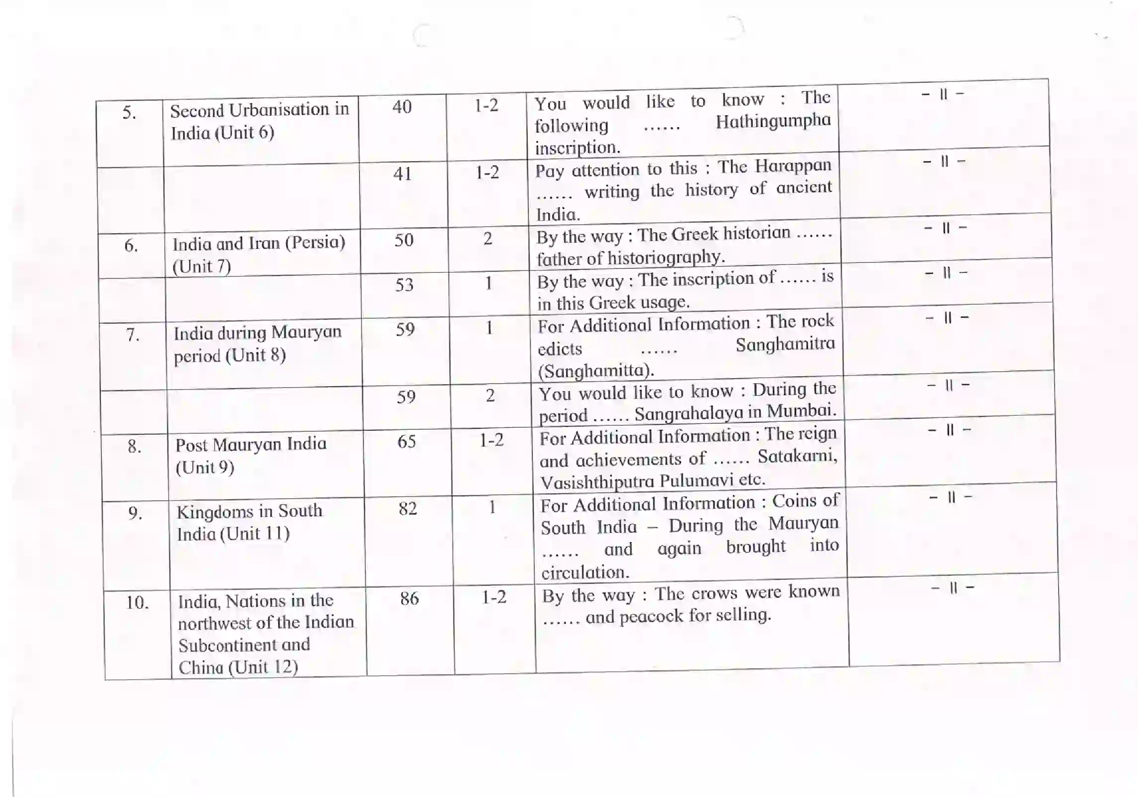 Maharashtra Board Class 12th 2021 History Syllabus 6